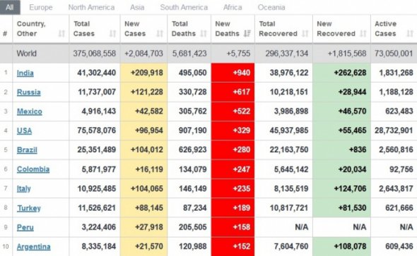 Коронавирусном в мире заболело более 375 млн человек
