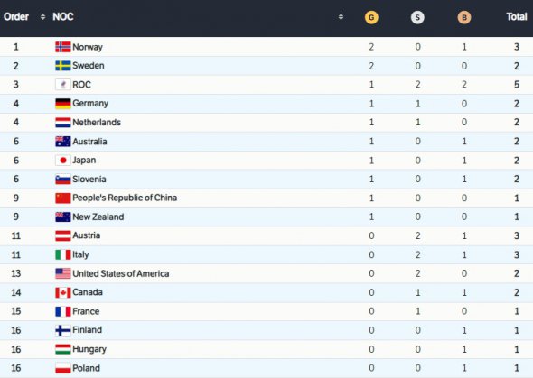 Медальний залік Олімпіади-2022 після другого дня