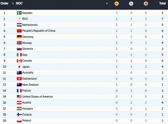 Медальний залік Олімпіади-2022 після третього дня