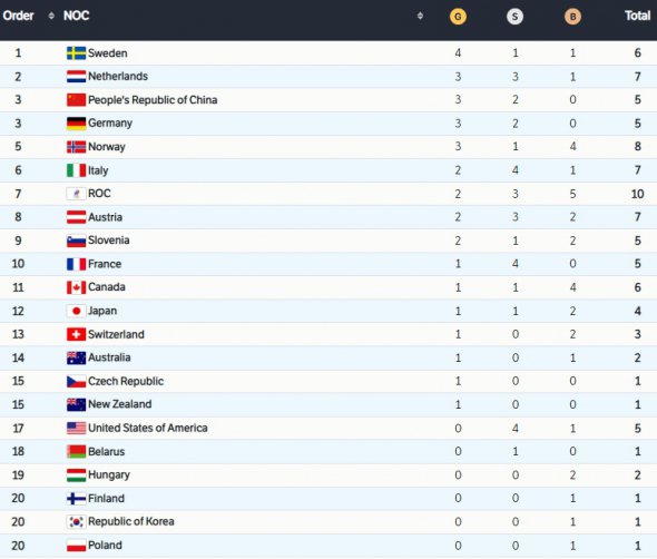 Медальний залік Олімпіади-2022 після четвертого дня