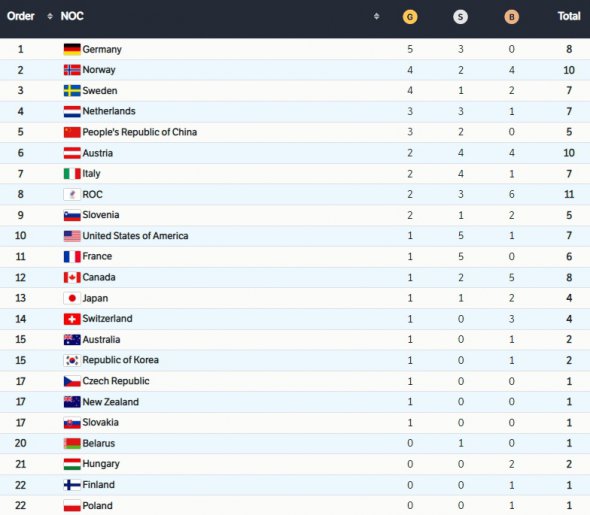 Медальний залік Олімпіади-2022 після п'ятого дня
