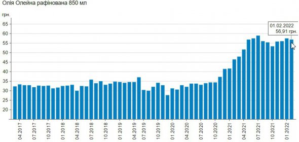 Динаміка роздрібних цін на олію