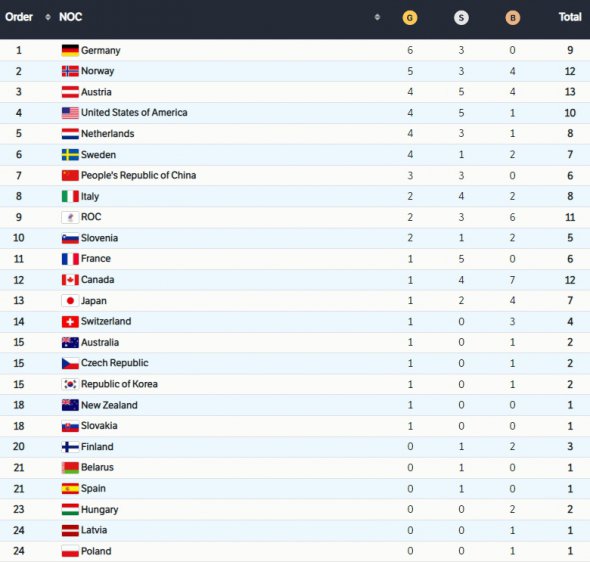 Медальний залік Олімпіади-2022 після шостого дня