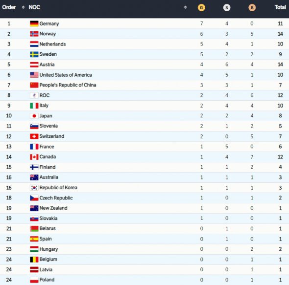 Медальний залік Олімпіади-2022 після сьомого дня