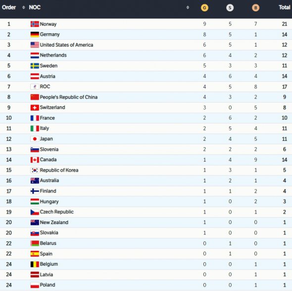 Медальний залік Олімпіади-2022 після дев'ятого дня