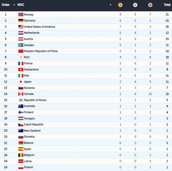 Медальний залік Олімпіади-2022 після 10-го дня