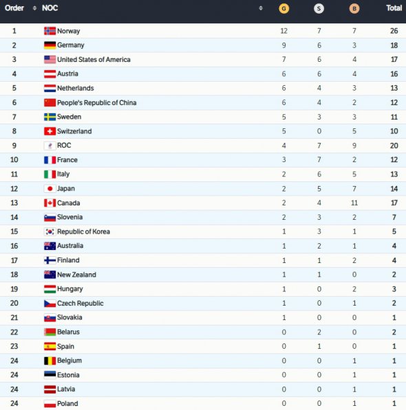 Медальний залік Олімпіади-2022 після 11-го дня