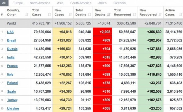 Украина на 10-м месте в мире по суточной Сovid-смертности