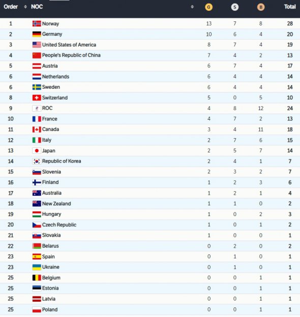 Медальний залік Олімпіади-2022 після 12-го дня