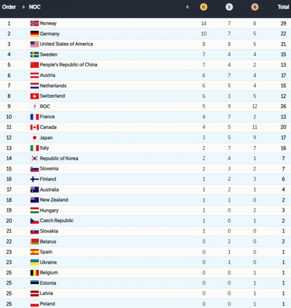 Медальний залік Олімпіади-2022 після 13-го дня