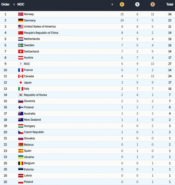 Медальний залік Олімпіади-2022 після 14-го дня