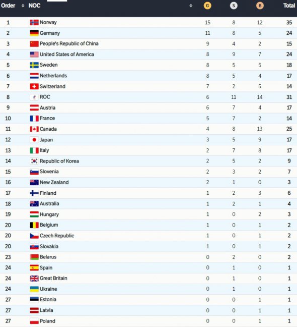 Медальний залік Олімпіади-2022 після 15-го дня