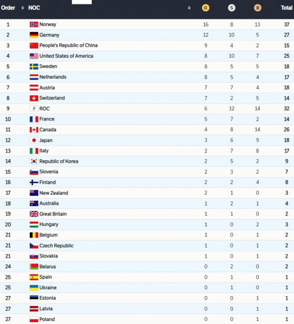 Підсумковий медальний залік Олімпіади-2022