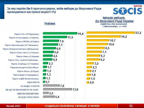 Компанія SOCIS опублікувала свіжі дані соціологічного дослідження