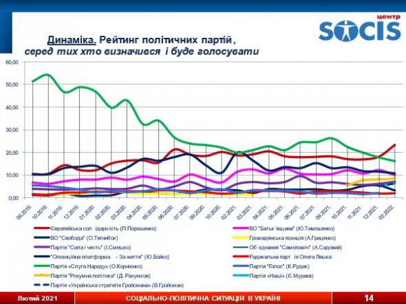 Компанія SOCIS опублікувала свіжі дані соціологічного дослідження