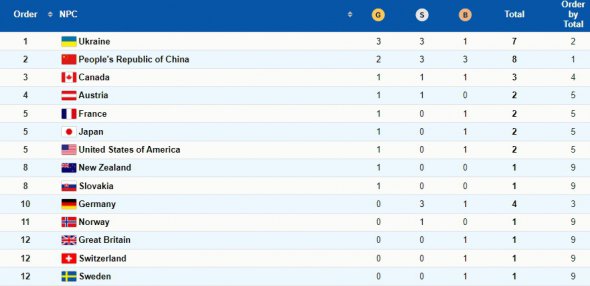 Медальный зачет Паралимпиады-2022 после первого дня соревнований