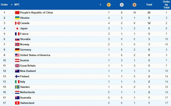 Медальний залік Паралімпіади-2022 після третього змагального дня
