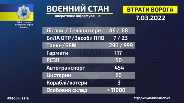 Потери врага начиная с 24 февраля по сегодня, 7 марта. В тоже время, Россия называет значительно меньшие потери воюющих в Украине своих войск