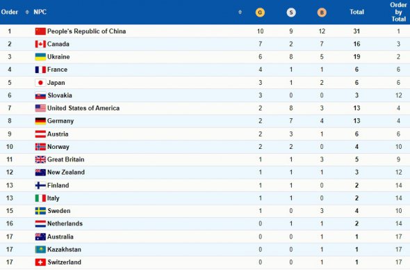 Медальний залік Паралімпіади-2022 після п'ятого змагального дня