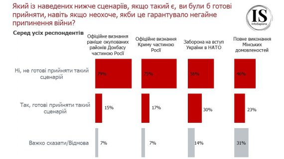 Большинство украинцев против принятия условий РФ