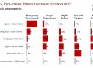 Респондентів запитали, як вони ставляться до політиків і, зокрема, президента України Володимира Зеленського