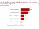 67% опрошенных украинцев готовы обороняться с оружием, чтобы прекратить российскую оккупацию Украины