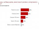 В том, что обычные россияне виновны в вооруженной агрессии, уверены 66% респондентов.