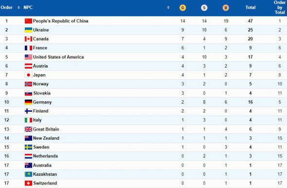 Медальный зачет Паралимпиады-2022 после седьмого соревновательного дня