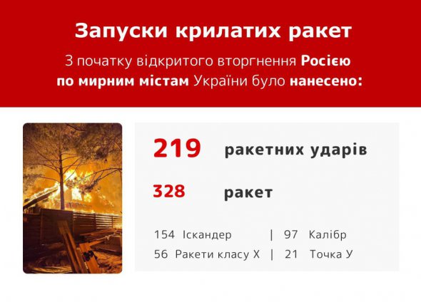 Враг выпустил 328 оперативно-тактических ракет типа "Искандер" и "Калибр" по мирному населению Украины