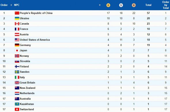 Медальний залік Паралімпіади-2022 після восьмого змагального дня