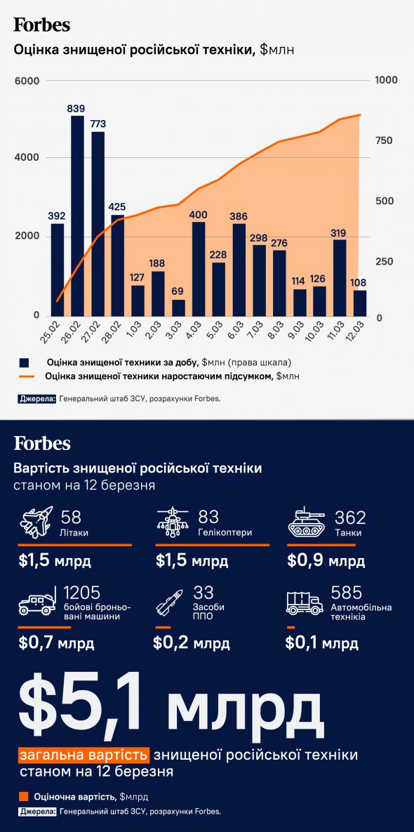 Украинская армия уничтожила российскую военную технику на  млрд