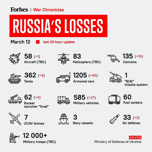 Украинская армия уничтожила российскую военную технику на  млрд