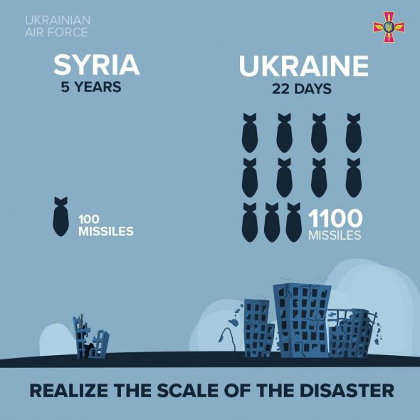 Порівняння бомбардування Сирії і України
