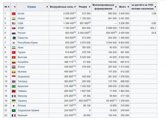 У рейтингу армій світу Україна посідає 19 місце.