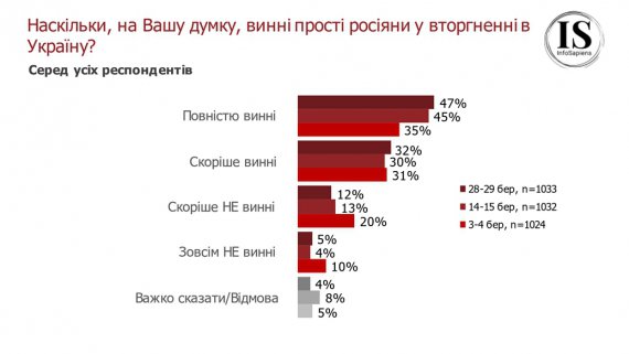 Показали данные всеукраинского национально репрезентативного опроса за 28-29 марта