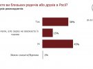 Показали данные всеукраинского национально репрезентативного опроса за 28-29 марта