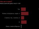 Показали данные всеукраинского национально репрезентативного опроса за 28-29 марта