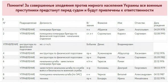 У розпорядженні української розвідки з'явився список російських окупантів з Владикавказу, які скоюють воєнні злочини проти України. На фото прізвища дев'яти з них