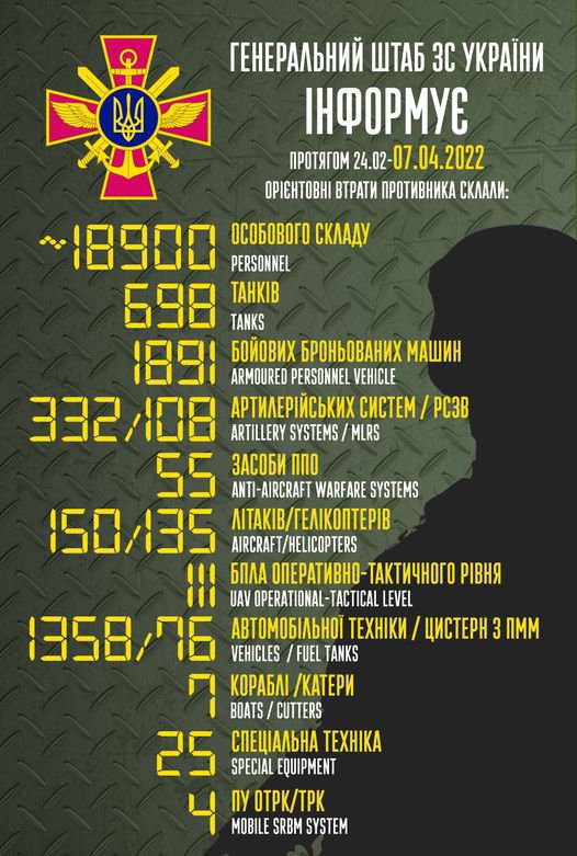 Орієнтовно понад 18,9 тис. російських загарбників ліквідували українські Збройні сили