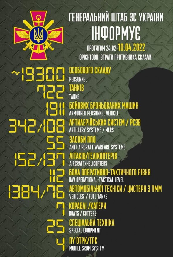 Оновлені дані щодо втрати російських окупантів