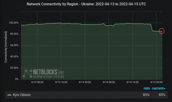 В Киеве упала интернет-активность из-за взрывов