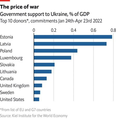 Поддержка Украине в млрд. долларов от 24 января до 23 апреля. Не включает приватную поддержку и помощь беженцам 