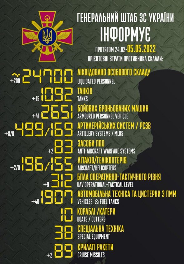 Загальні бойові втрати противника