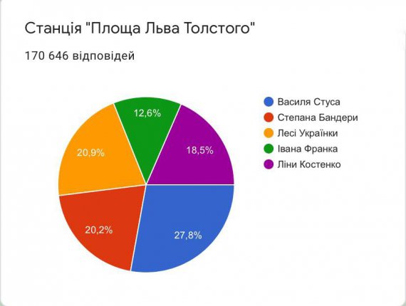 У Києві перейменують п'ять станцій метро