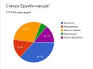 У Києві перейменують п'ять станцій метро