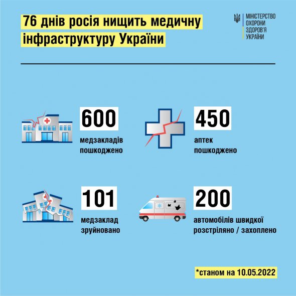 Снаряди та ракети окупантів поцілили у 600 українських медзакладів
