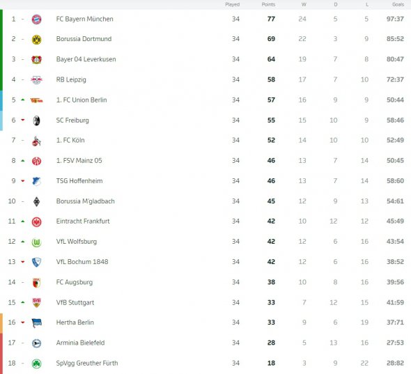 Підсумкова таблиця чемпіонату Німеччини з футболу