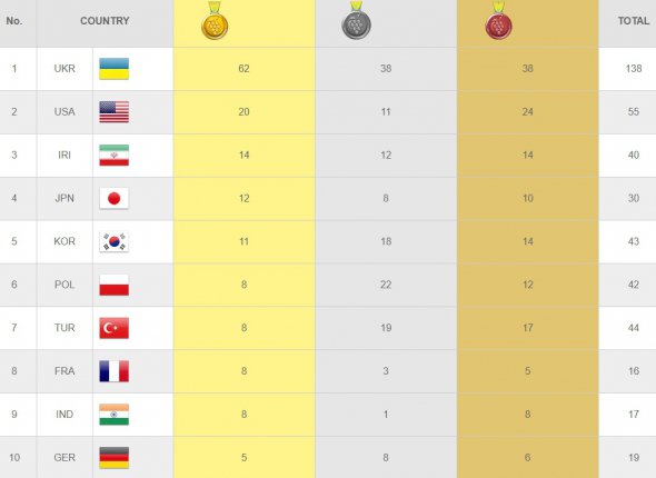 Сборная Украины в итоге завоевала 138 медалей на Дефлимпийских играх