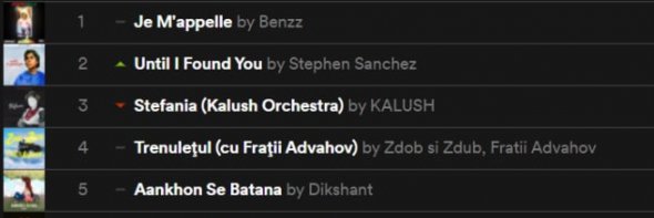 Kalush Orchestra у чарті Spotify Global Viral