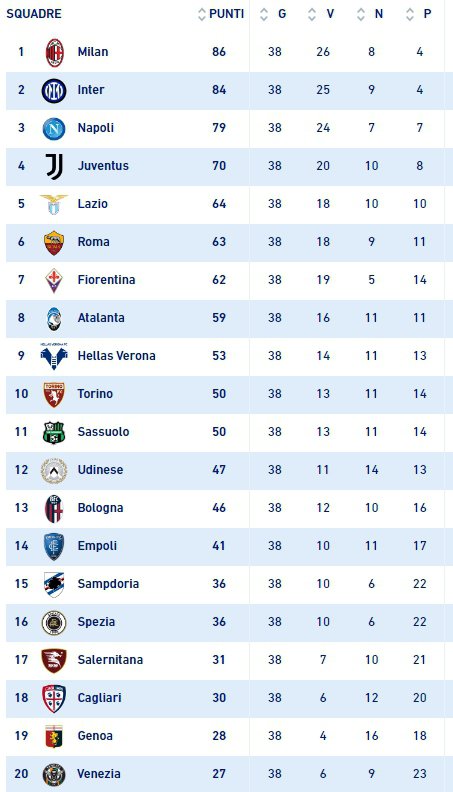 Підсумкова таблиця чемпіонату Італії з футболу